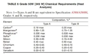 A709 GR.345W CORTEN STEEL Chemical Requirements (Heat Analysis)
